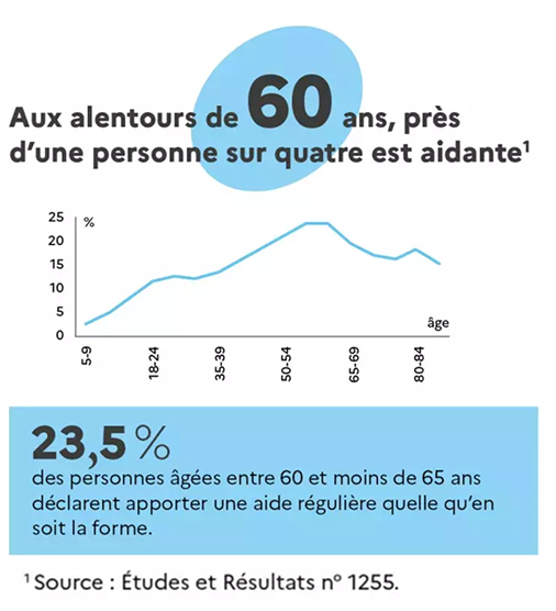 Aux alentours de 60 ans, près d'une personne sur 4 est aidante (source : études et résultats n°1255). 23,5 % des personnes âgées entre 60 et moins de 65 ans déclarent apporter une aide régulière quelle qu'en soit la forme.